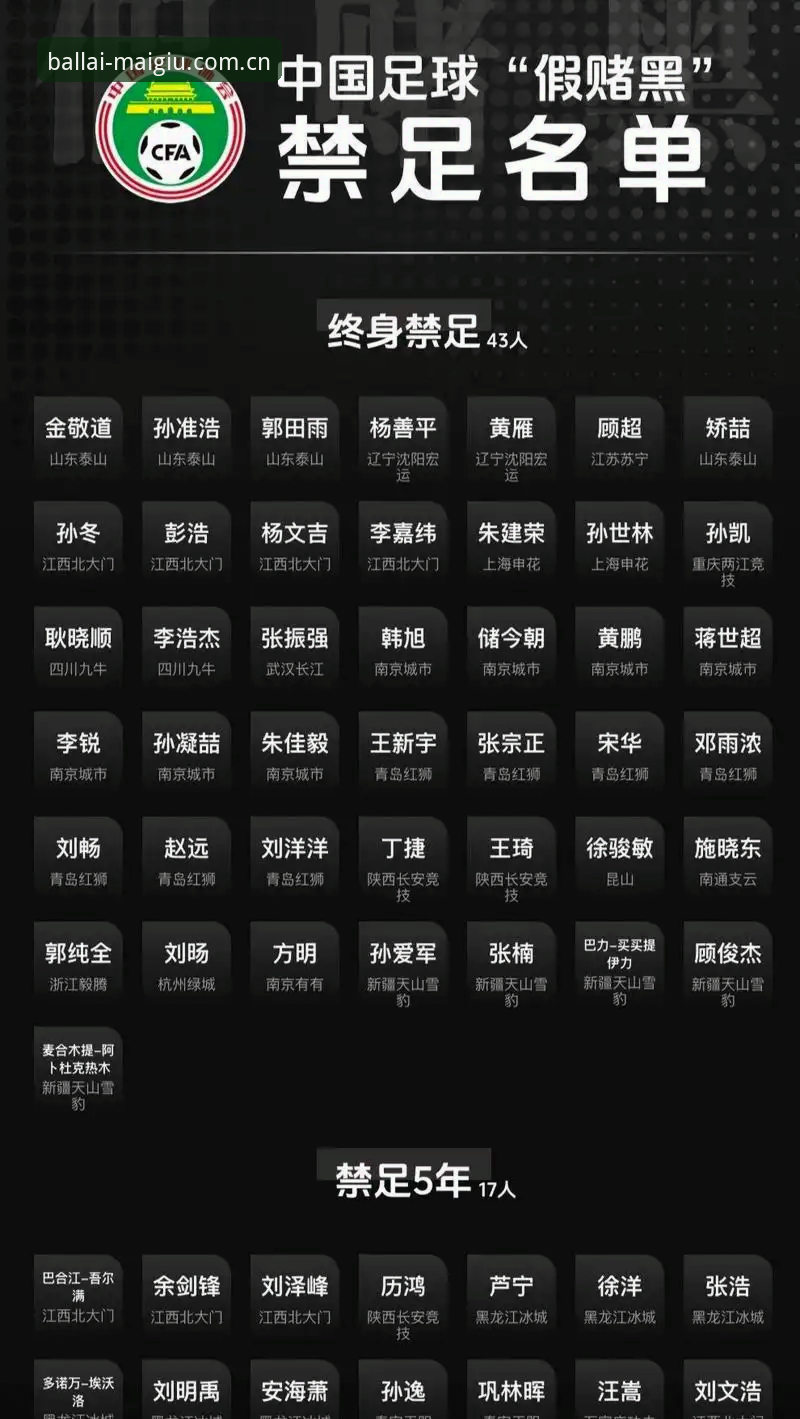 足协第三批禁足名单震撼发布：17人终身禁足，48人遭重罚